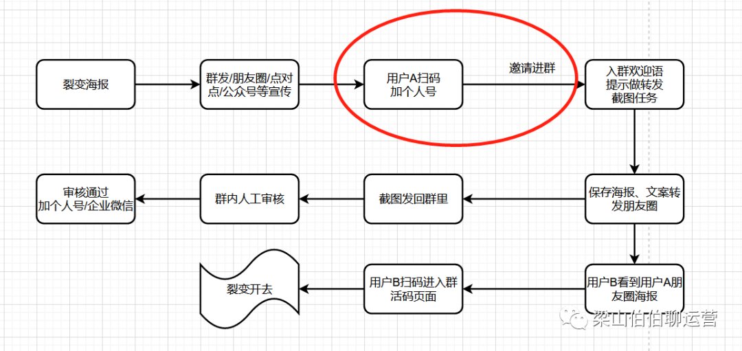 用户流|1.2万字，揭老底式分享，刷屏增长底层公式