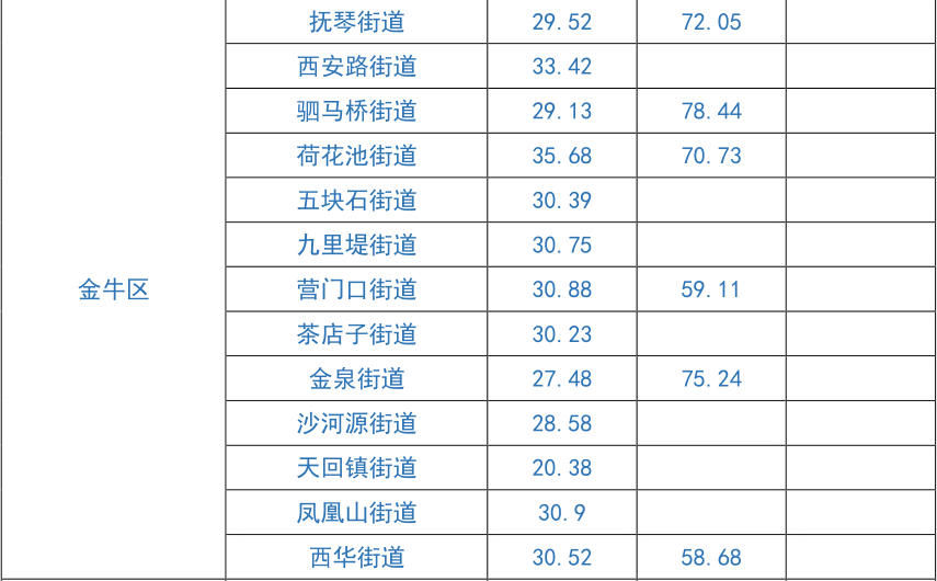 住房市场|成都市发布一季度住房市场平均租金水平，你租的房子贵了吗？