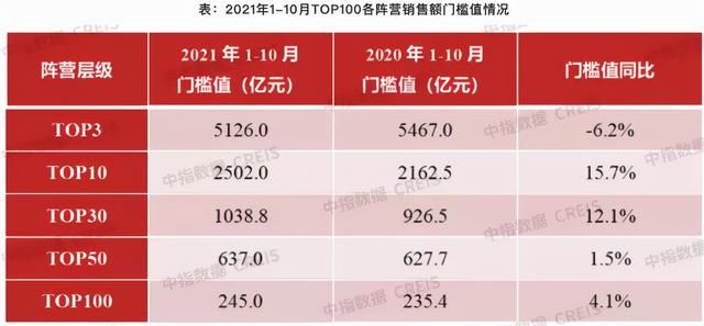 均值|碧桂园万科融创位居TOP3,百强房企前10月销售有人欢喜有人愁