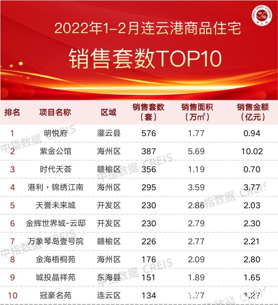 榜单|2022年1-2月连云港房地产企业销售业绩TOP10