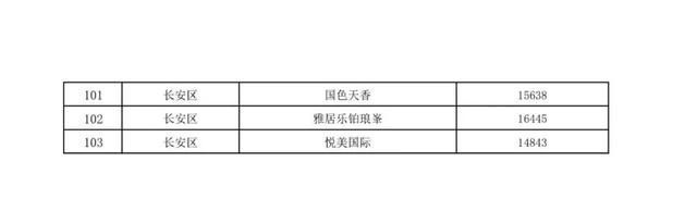 二手住房|刚刚，西安公布第二批二手住房成交参考价