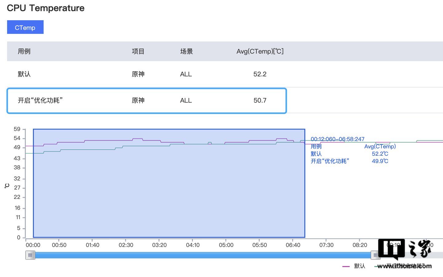 iqoo 8|升帧还能省电？iQOO 8 Pro 性能专项实测：“独显”很强