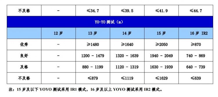 青少年|足协发布青少年球员运动能力评价标准：16岁引体向上8个及格