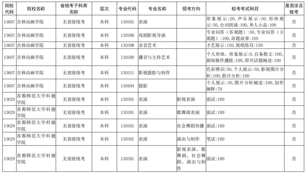 院校|校考大面积取消！全国已公布2021校考院校及专业汇总