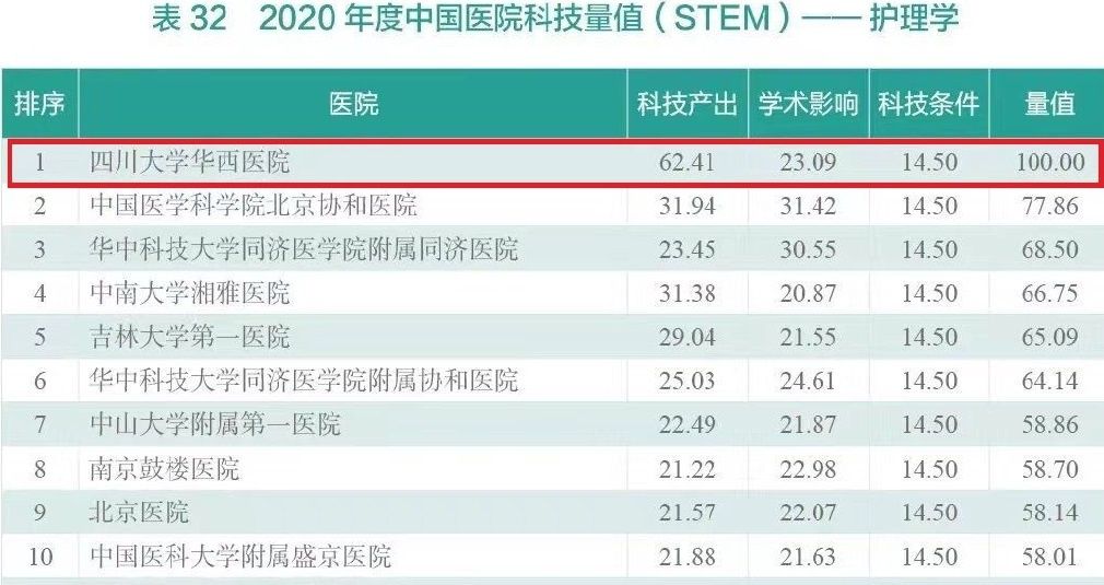 量值|我校华西医院连续八年蝉联中国医院科技量值排行榜第一