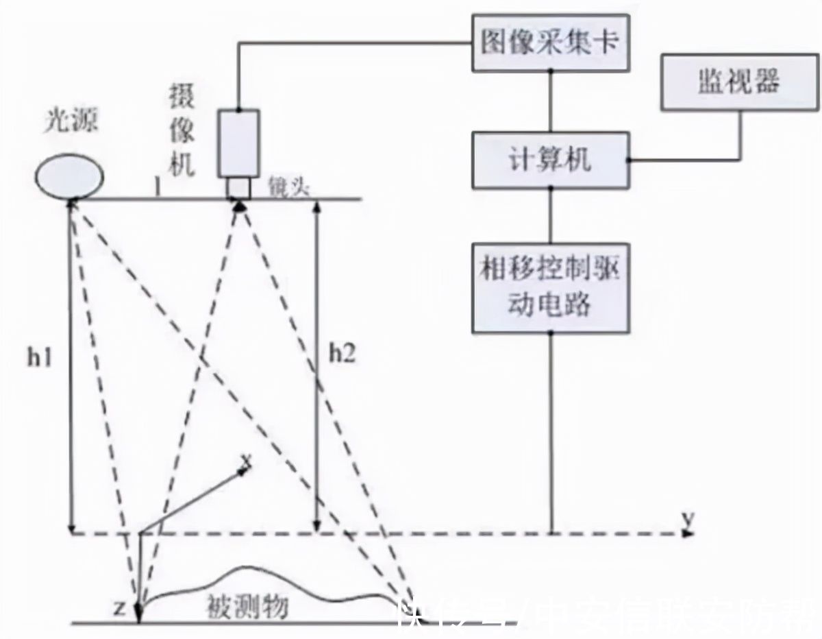 图像|3D机器视觉崛起，安防人准备好了吗？