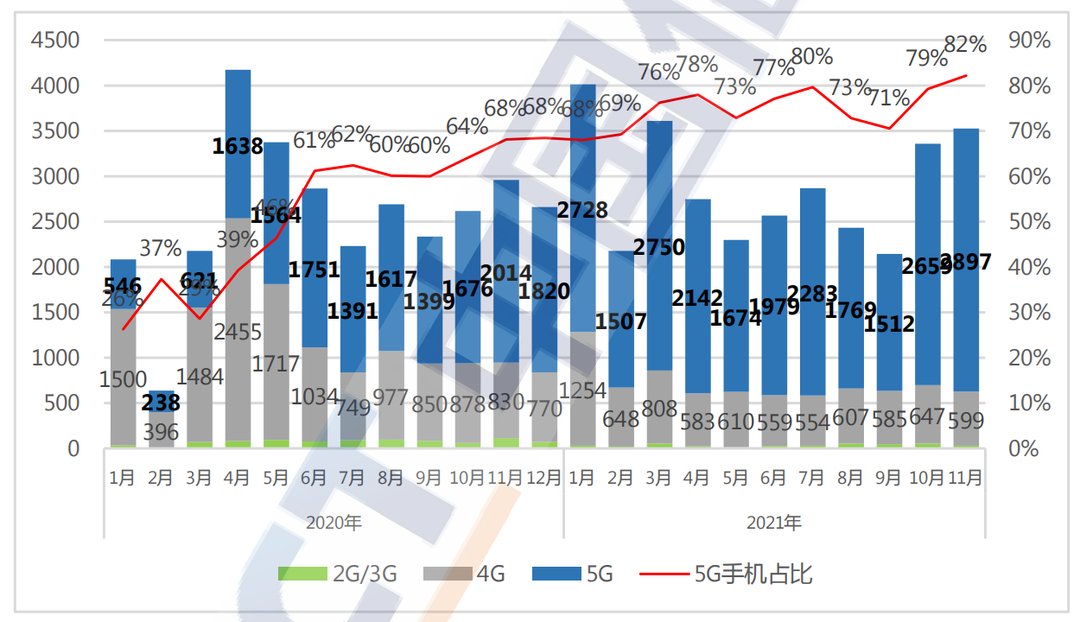 信通院：2021年11月国内市场5G手机占比82.2%|通讯Plus·Plus数读 | 5G