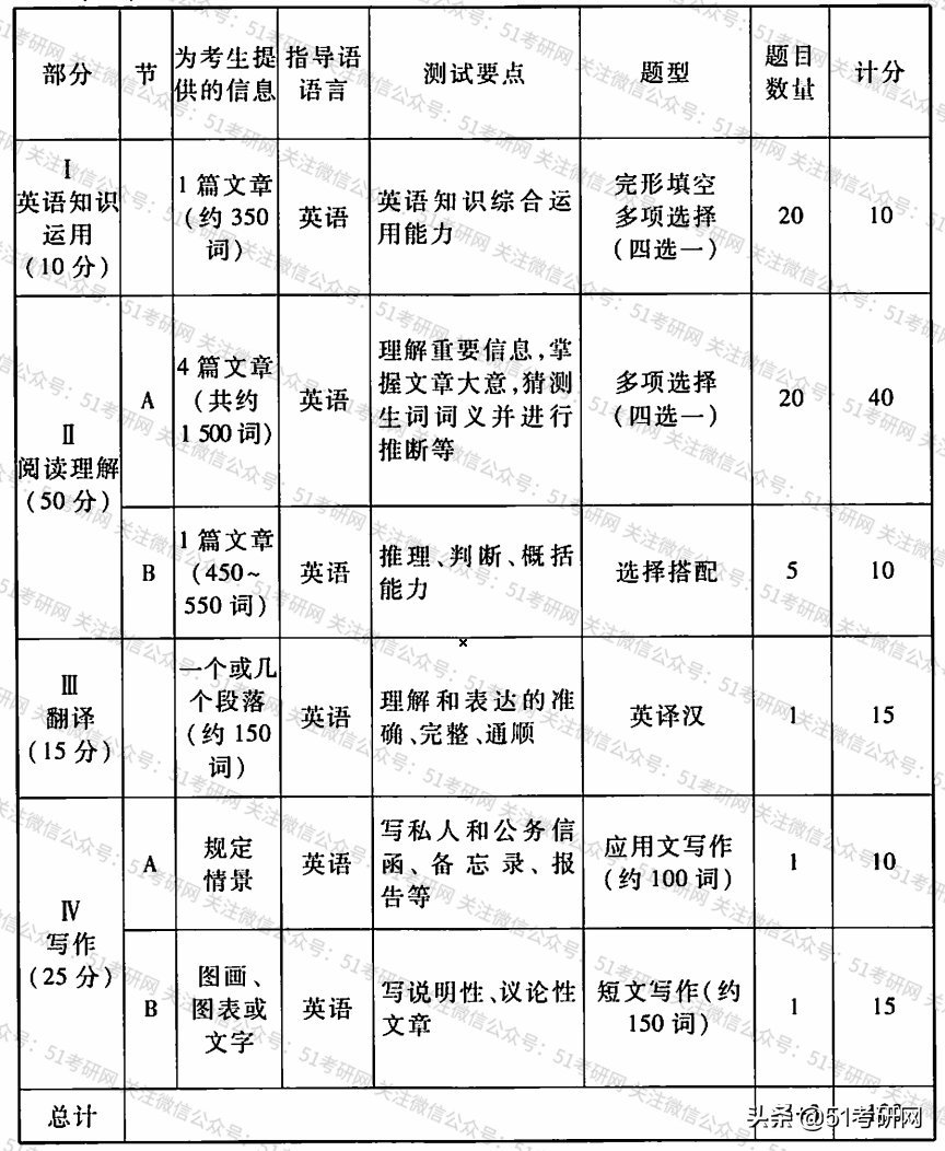 做题|22考研看过来，快考试了，一定要看，考场答题时间分配及建议