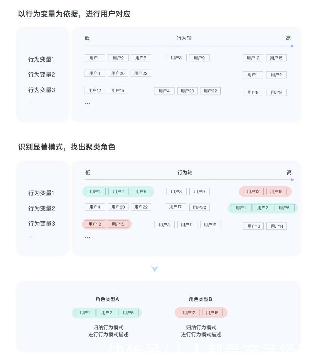 流程|构建用户画像的流程与方法