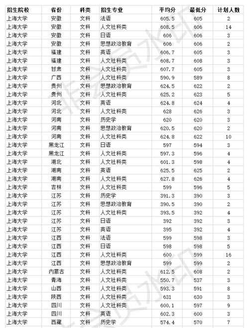 211双一流大学 上海大学2020年各省各专业录取分数线