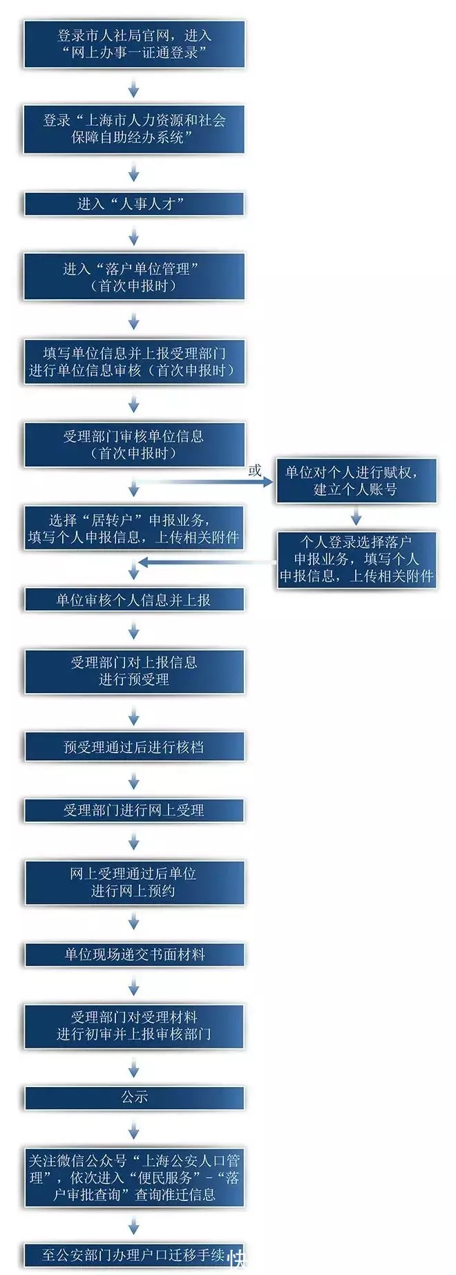 撤销|【案例分析】审核进入复核阶段，员工却提出离职，落户申请可撤销吗？