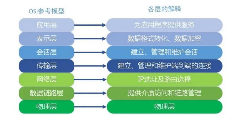 层协议|有了HTTP，为什么还要RPC？