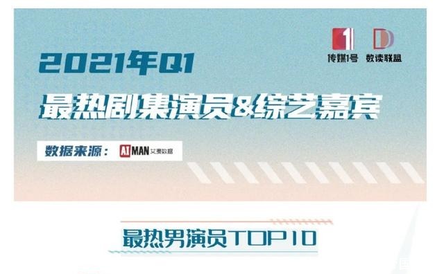 话剧|肖战解锁“六六大顺”成就,开年第66次登顶,第一季度席卷榜单!