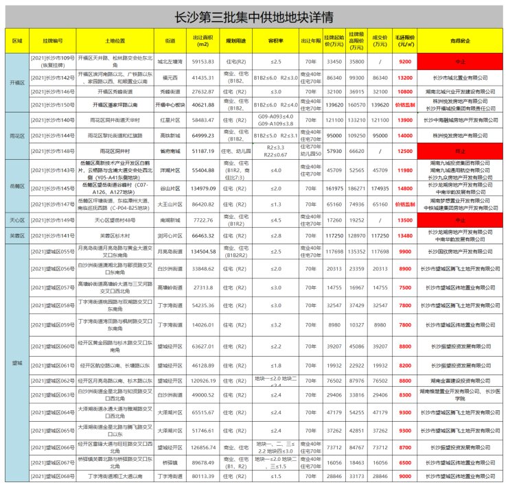 底价|长沙土拍全年吸金613亿 龙湖三轮均未缺席