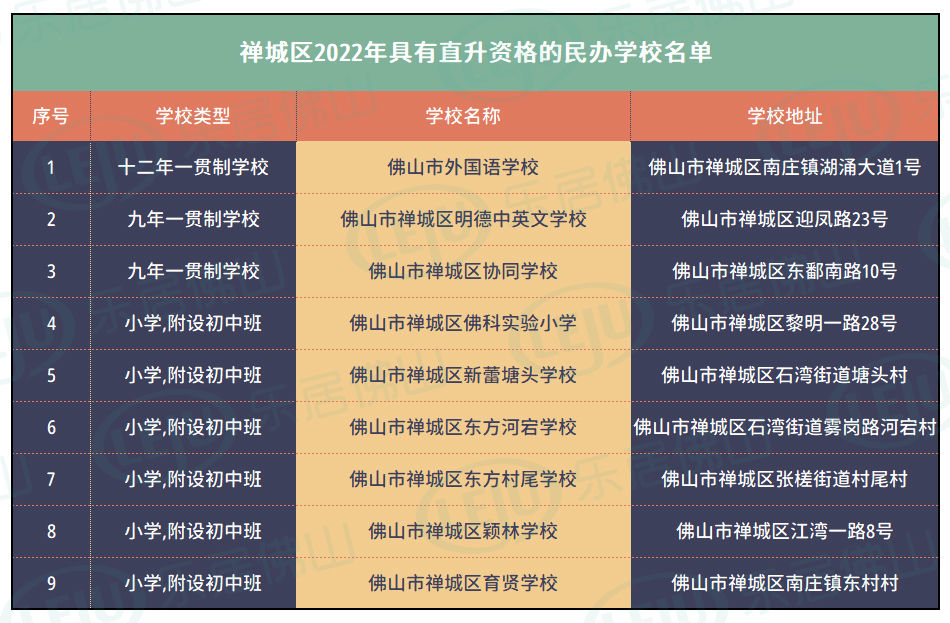 小学部|9所可直升！15所可就近直招！2022年禅城民办校招生方案出炉！