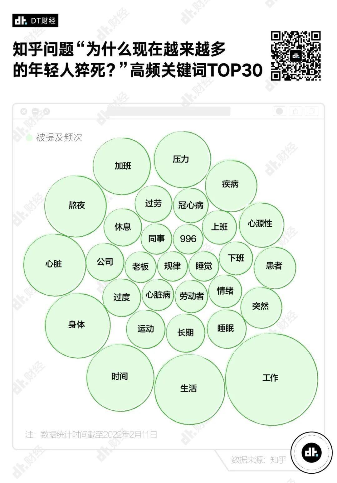 打工|什么职业更担心自己会猝死？程序员只能排第3