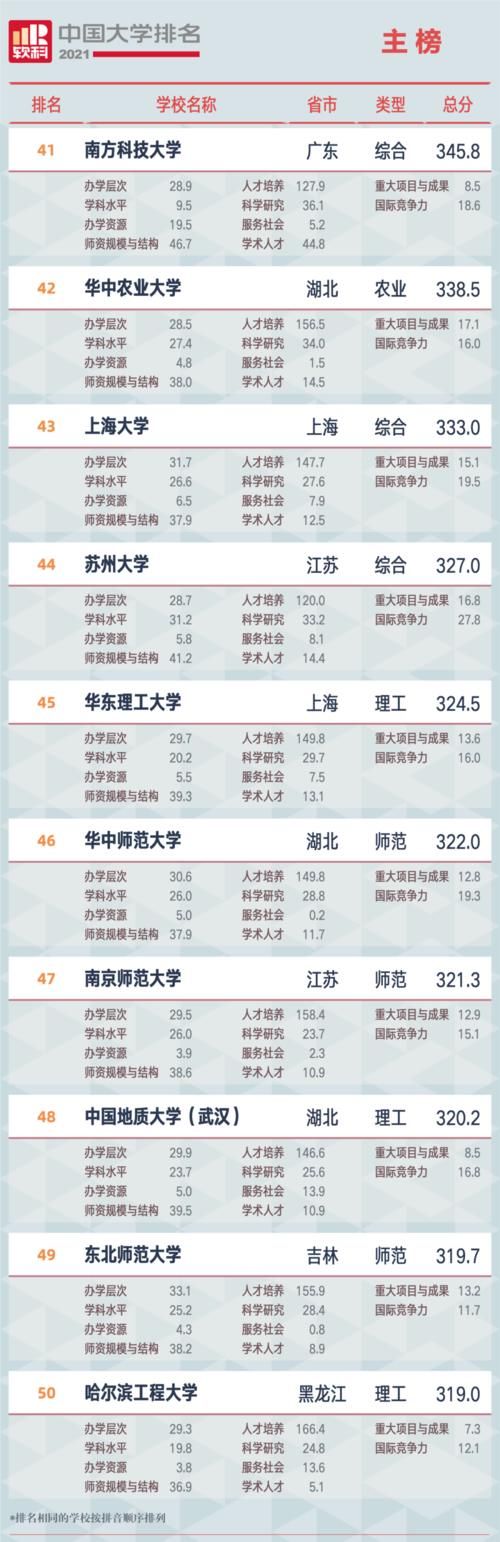 广州江山艺术｜软科2021中国最新大学排名：广东仅11所高校进入全国100强！