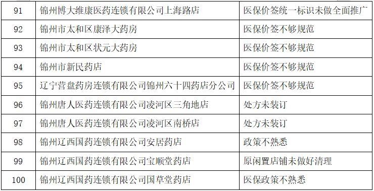 通报|关于对定点药店医保违规行为处理情况的通报