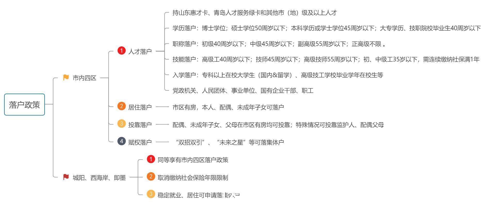 青岛站|[贝壳科普]青岛最新购房政策详解—落户、贷款、限购限售等