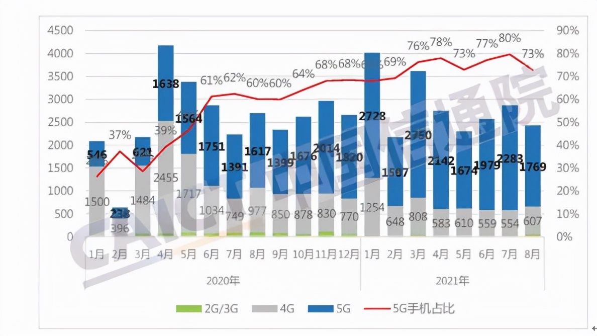 5g|转转发布Q3手机行情：二手市场iPhone交易占比连降三个季度