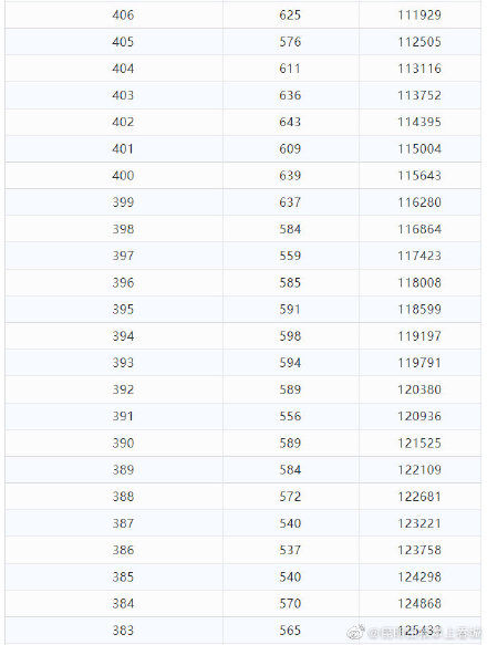 理科|理科693分以上55人！云南2021年高考分数段公布