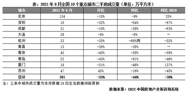 地市|8月楼市供应增加而成交降幅扩大,地市持续量价齐跌
