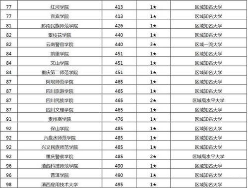 2021年中国西南地区大学排行榜公布【校友会版】