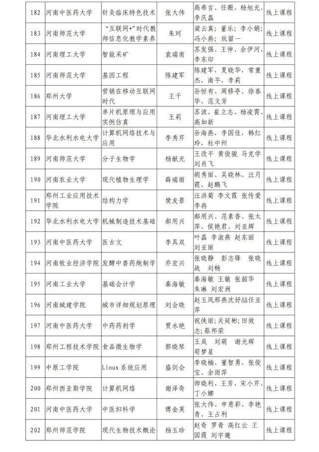 河南省教育厅关于第二批省级一流本科课程认定名单的公示，1238门