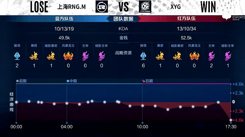 rng|XYG 2-0 上海RNGM，九月娜可露露天神下凡，XYG拿下赛点