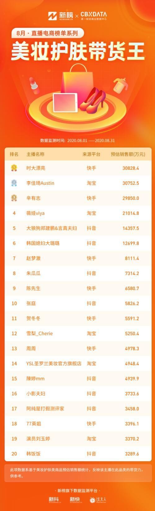 估算销售额|辛巴超越李佳琦！TOP50主播中抖音占比最高