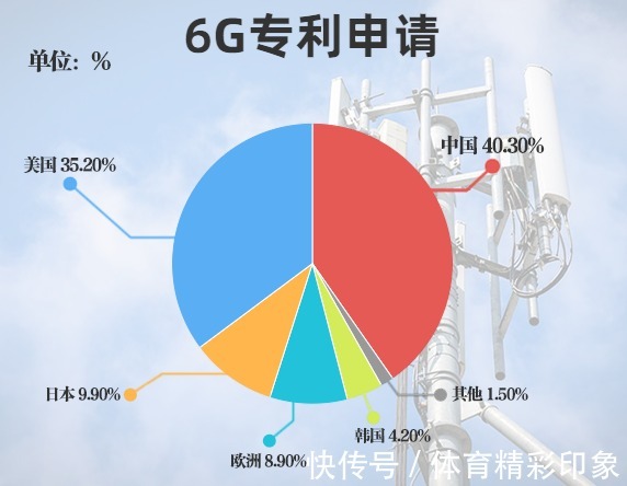 4g|中国6G提速,专利获全球第一!多国砸重金追赶,6G优势在哪里?