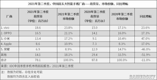 oppo|IDC发布Q2中国智能手机出货量报告 荣耀首进前五