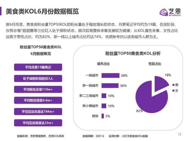 食饮|艺恩：2021年小红书食饮品牌研究报告