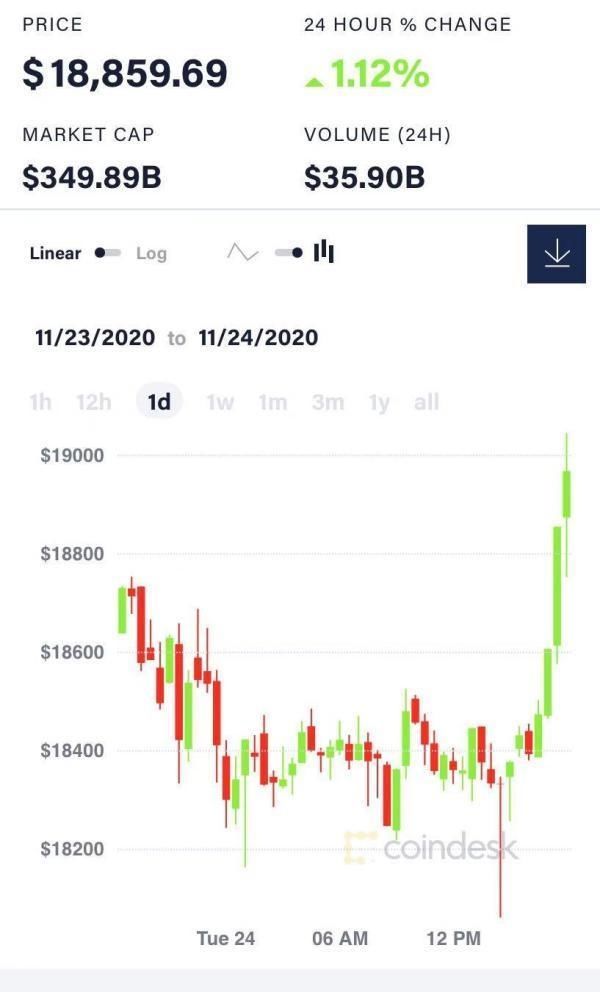 距离|比特币价格突破1.9万美元，距离历史新高仅差700美元