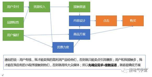 roi|用户分群模型，怎么搭建？