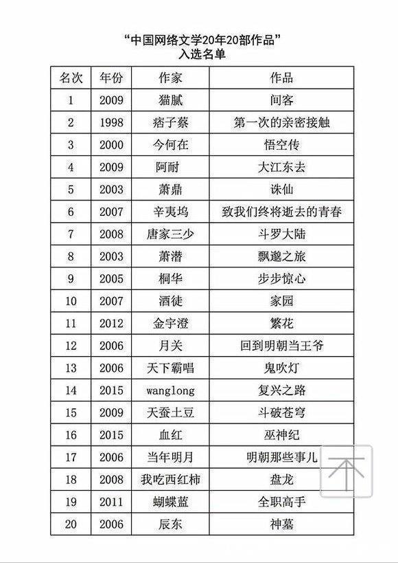 网络文学#网络文学20年20部小说出炉, 快看看你钟爱的小说上榜了没有