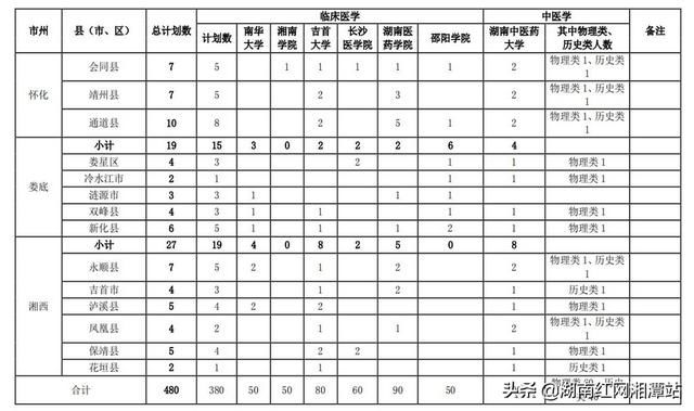 户籍|湖南今年招480名定向医学生：免学费和住宿费 毕业后有编制