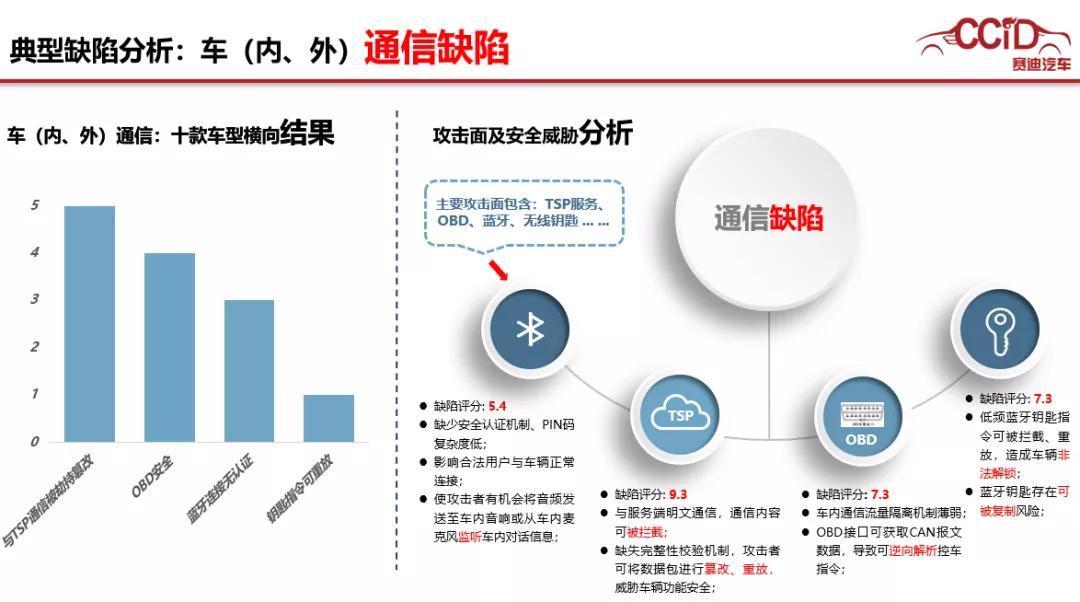难题|破解汽车网络信息安全难题,从“黑”特斯拉开始