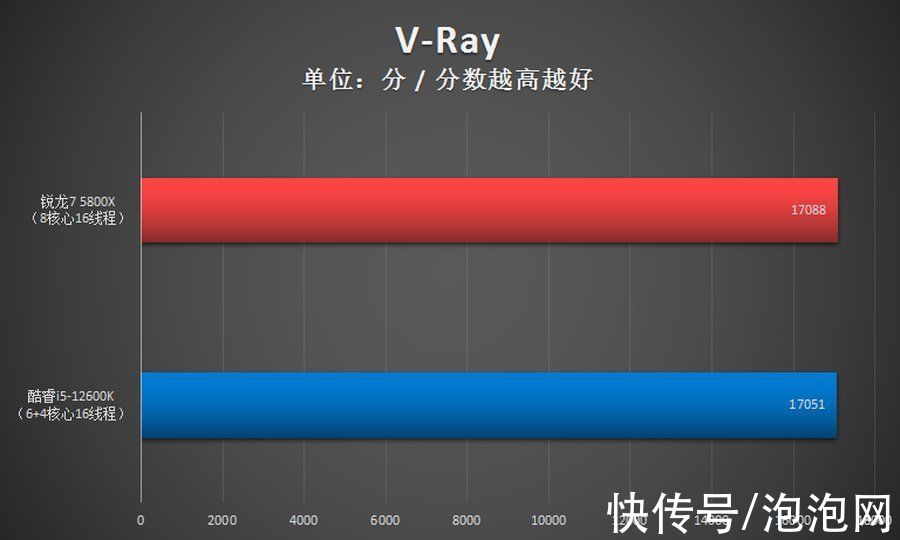 cpu|锐龙7 5800X胜i5-12600K！2千价位游戏CPU还得是锐龙