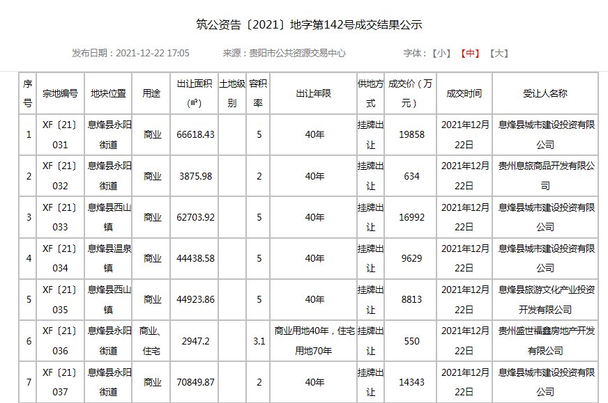 出让|土拍快讯：息烽县7宗地块成功出让，总成交金额超7亿