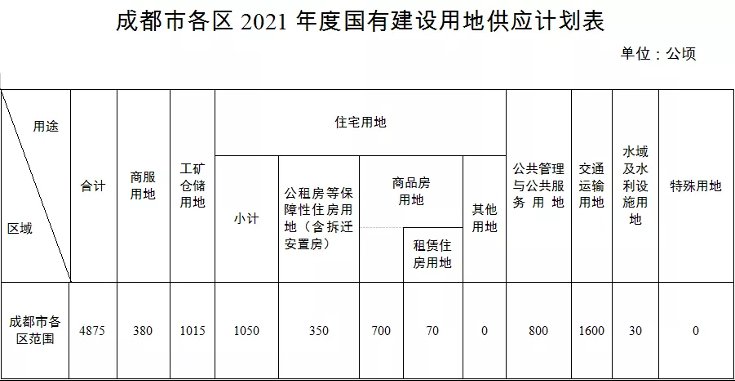 销售型|2021楼市年度关键词｜集中供地首年 成都全面开启双限时代