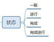 一图搞懂英语时态16种