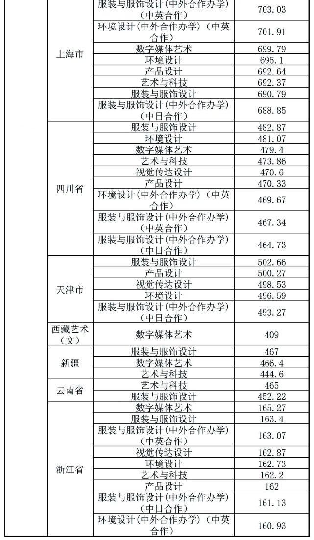 中南大学|你分数够吗？双一流院校艺术类专业文化录取线汇总！