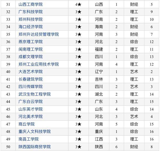 2020中国民办大学竞争力排名：100所高校上榜！黄河科技学院第三