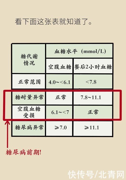 警戒线|空腹血糖正常等于没有糖尿病？超过这条警戒线你已被盯上