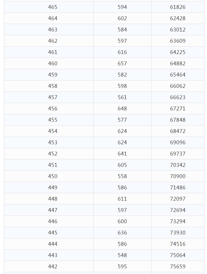 高考分数|文科675分以上54人！理科693分以上55人！云南高考分数段公布