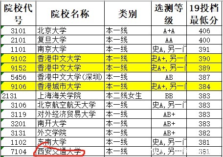 爆冷|香港中文大学，神坛跌落，再度爆冷！录取分数直线下跌！