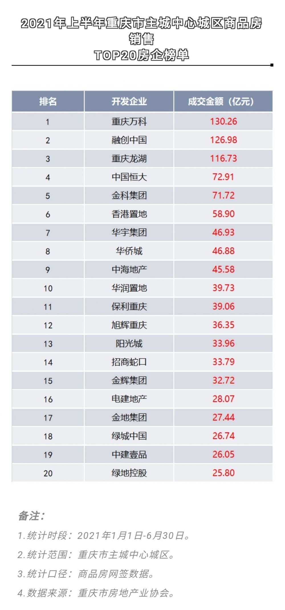商品房|重庆房地产销售哪家强？TOP20房企拿下主城中心城区5成销售额