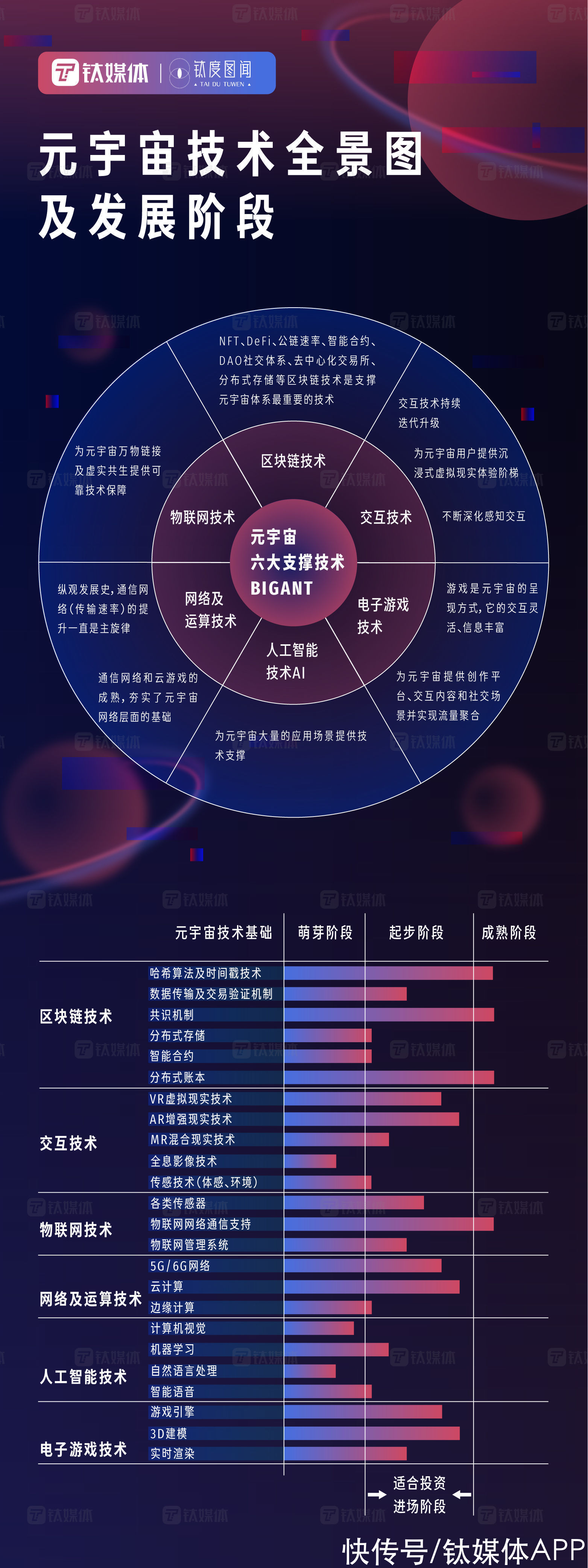 钛度图闻|万亿市场崛起，一图查看元宇宙发展进度条 | nft