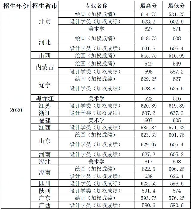 中南大学|你分数够吗？双一流院校艺术类专业文化录取线汇总！